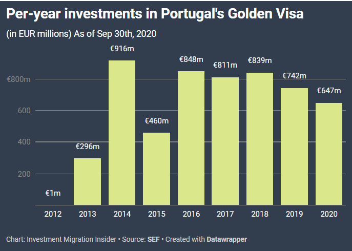 Envsion Magazine - Per-year investments in Portugal's golden visa